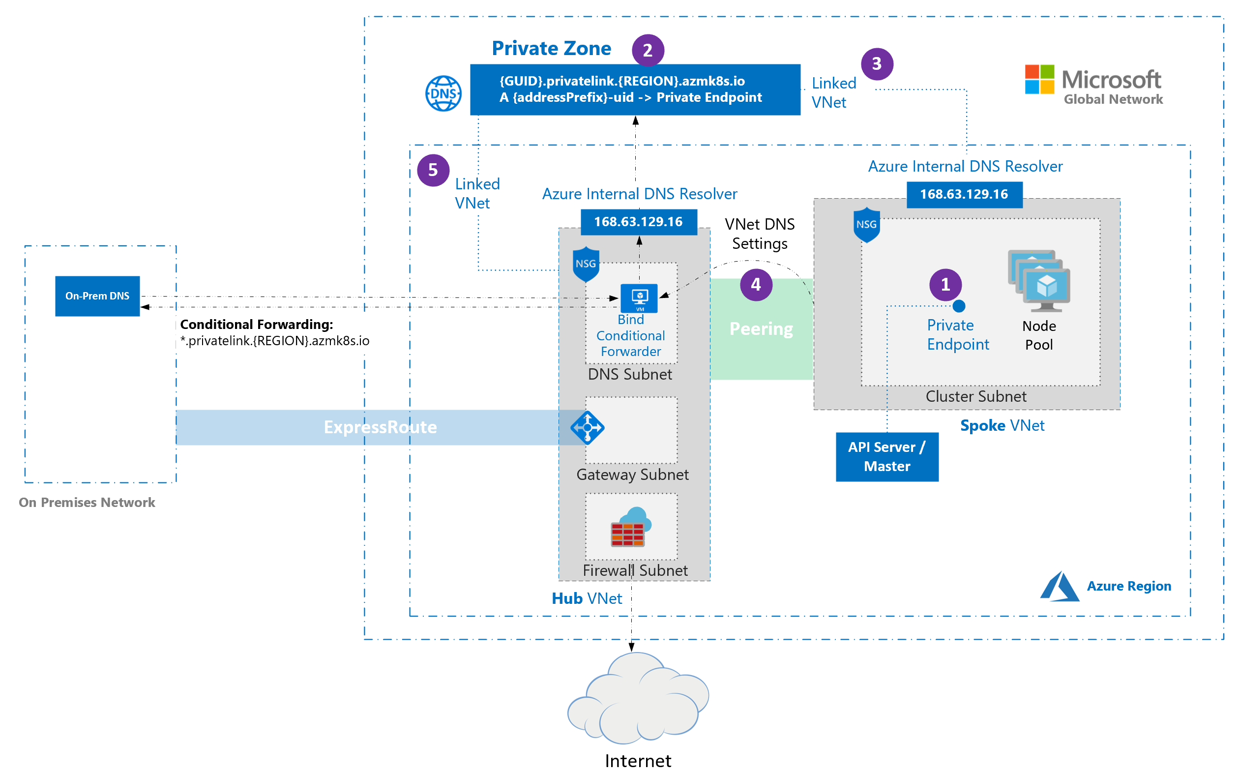 Create a private Azure Kubernetes Service cluster - Azure Kubernetes  Service | Microsoft Docs