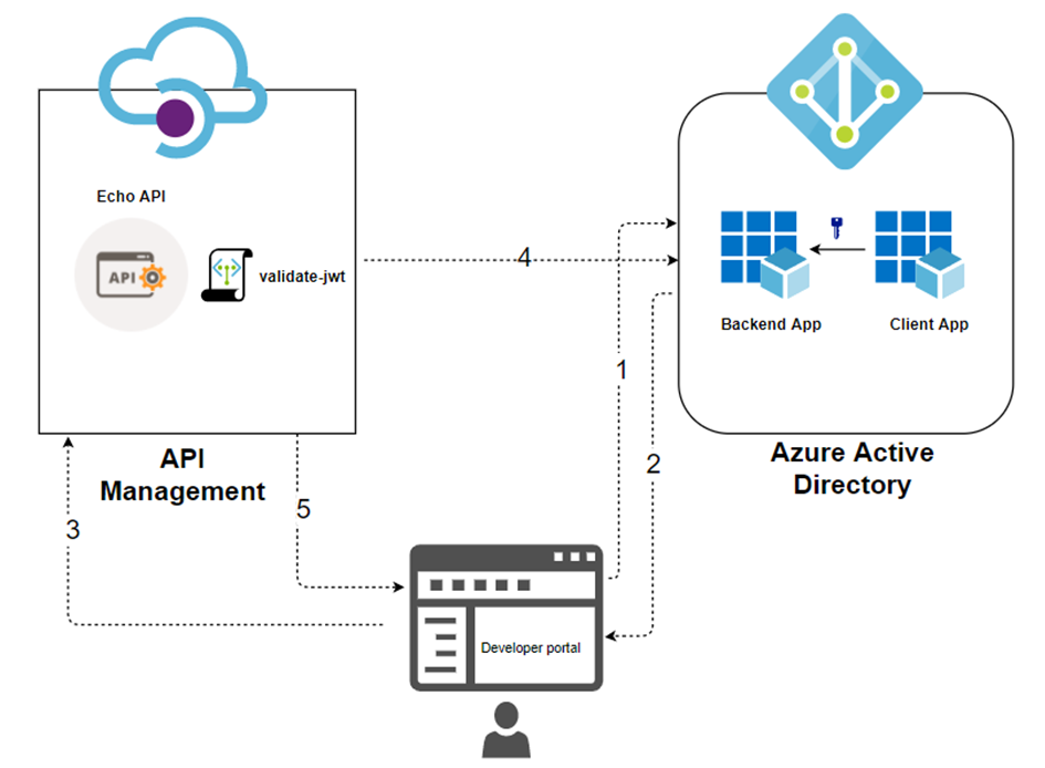 Authorize test console of API Management developer portal using OAuth 2.0  user authorization - Azure API Management | Microsoft Docs