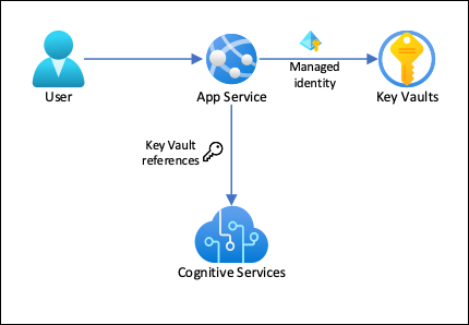 Tutorial: .NET connect to Azure services securely with Key Vault - Azure  App Service | Microsoft Docs