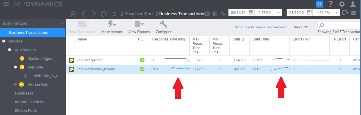 AppDynamics Business Transactions pane showing the effects of the response times of all requests when the WorkInBackground controller is used
