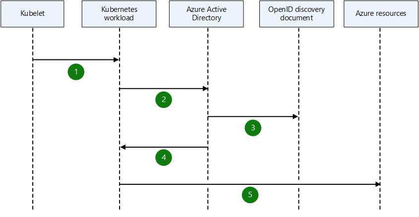 Diagram showing a simplified workflow for a pod managed identity in Azure.