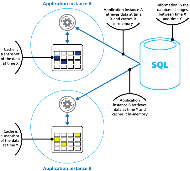 Using an in-memory cache in different instances of an application