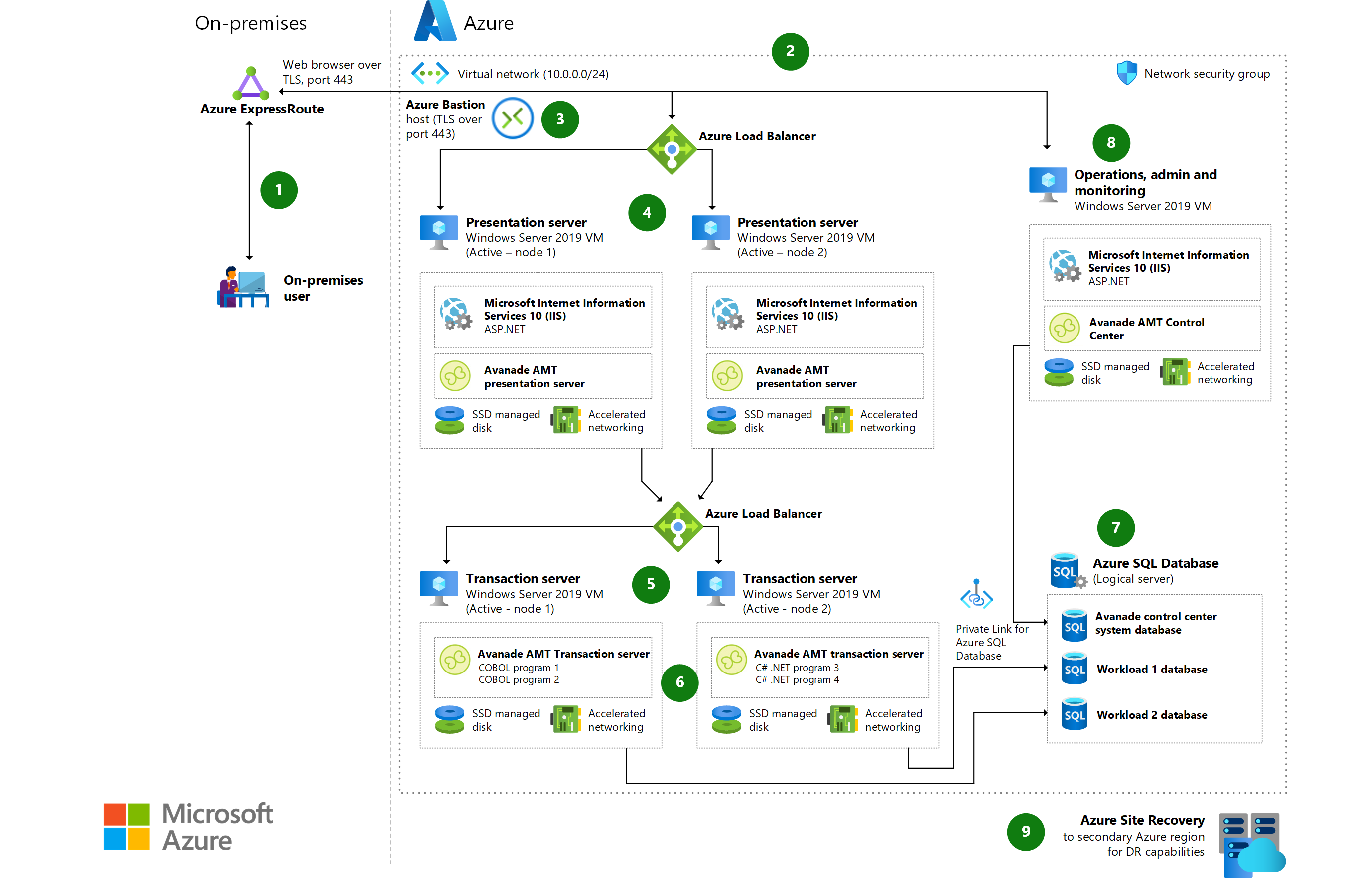 Thumbnail of IBM z/OS mainframe migration with Avanade AMT Architectural Diagram.