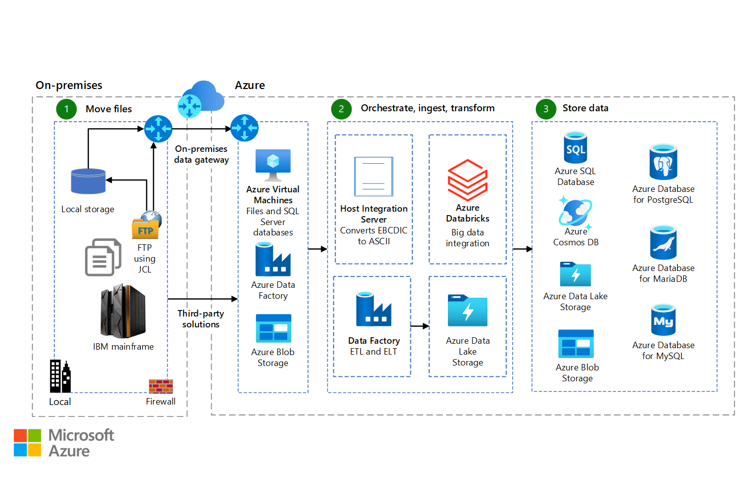 Thumbnail of Mainframe file replication and sync on Azure Architectural Diagram.
