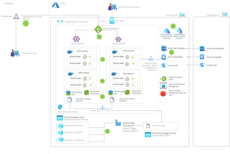 Thumbnail of Rehost mainframe applications to Azure with Raincode compilers Architectural Diagram.