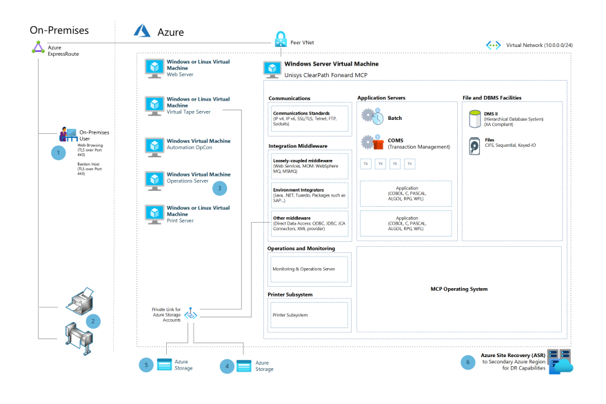 Thumbnail of Unisys ClearPath Forward mainframe rehost to Azure using Unisys virtualization Architectural Diagram.