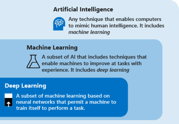 Illustration depicting the relationship of artificial intelligence as a parent concept. Within AI is machine learning. Within machine learning is deep learning.