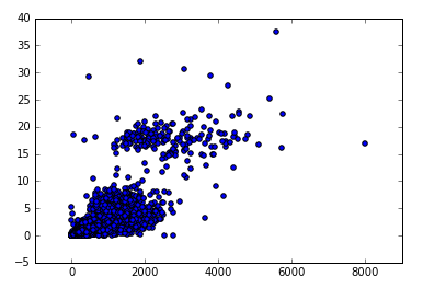 Scatterplot output of relationship between time and distance