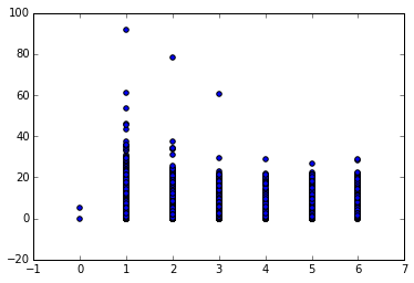 Scatterplot output of relationship between code and distance