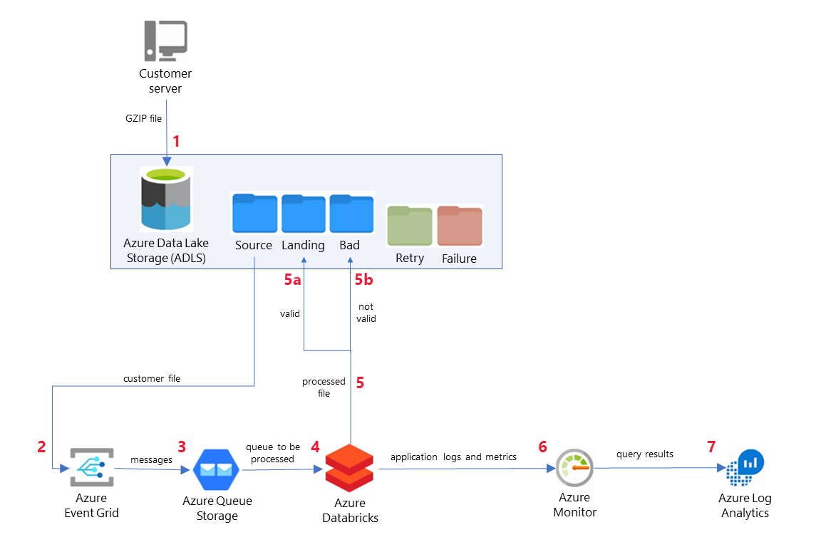Diagram of performance tuning using observability patterns with Azure Databricks, Azure Monitor, Azure Log Analytics, and Azure Data Lake Storage.