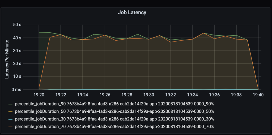 Job latency chart for performance tuning. The chart measures job latency per minute (0-50 seconds) while the application is running.