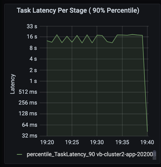 Task latency per stage chart for performance tuning, at the 90th percentile. The chart measures latency (0.032-16 seconds) while the app is running.