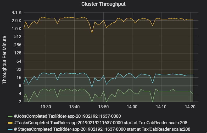 Graph showing cluster throughput