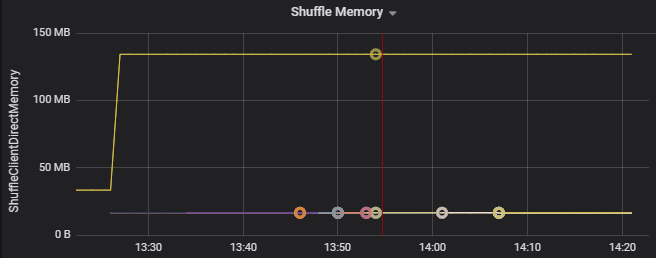 Graph showing that the memory used by shuffling on the first two executors is 90X bigger than the other executors.