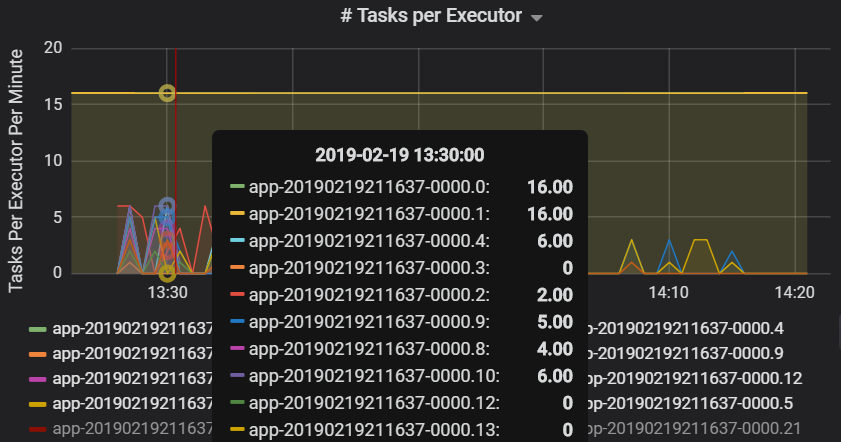 Graph showing tasks per executor