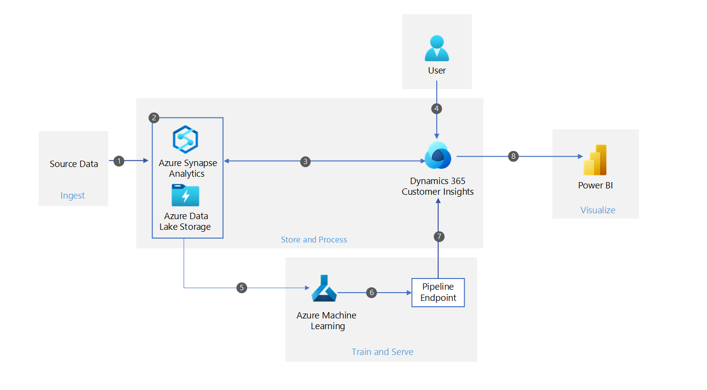 Diagram that shows an architecture for a Customer 360 solution that uses Azure Synapse Analytics and Dynamics 365 Customer Insights.