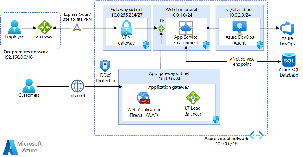 Securely managed web applications - Azure Example ...