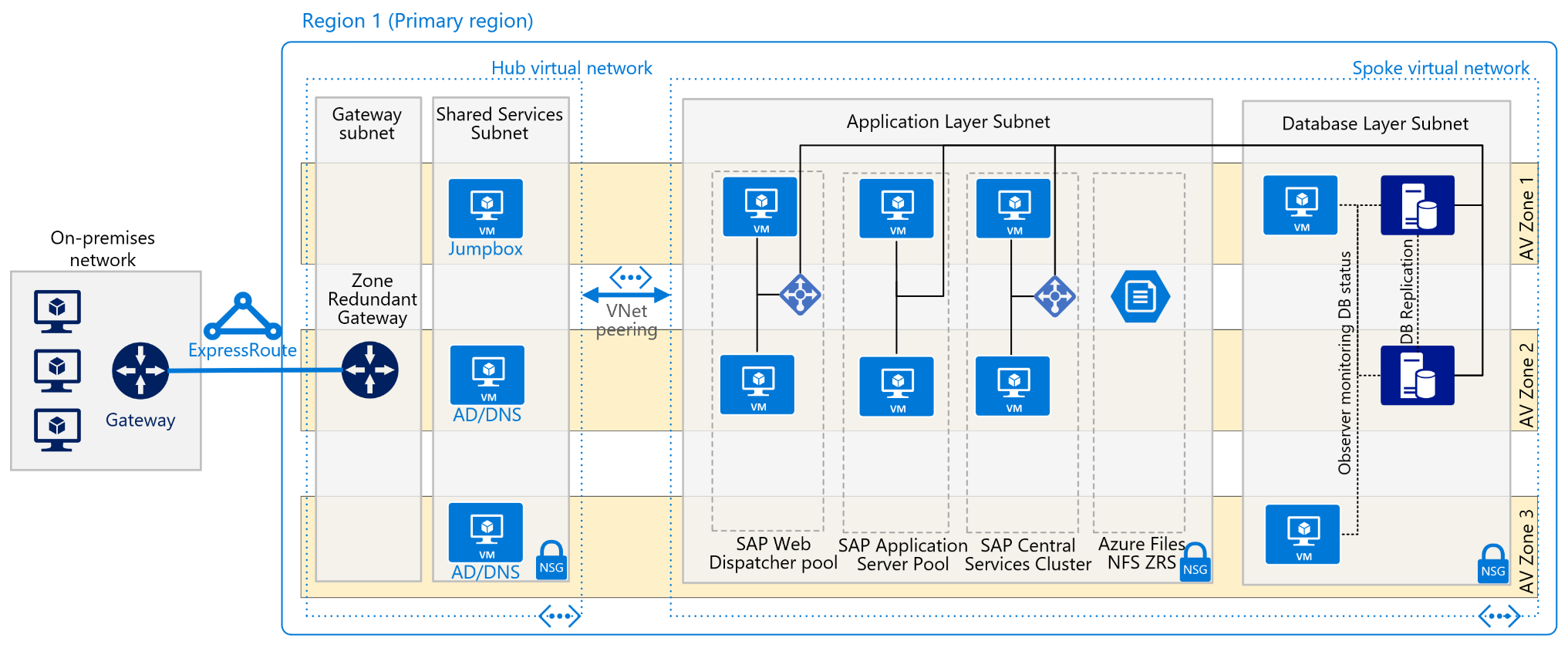 Diagram of the architecture of a production SAP system on Oracle in Azure.