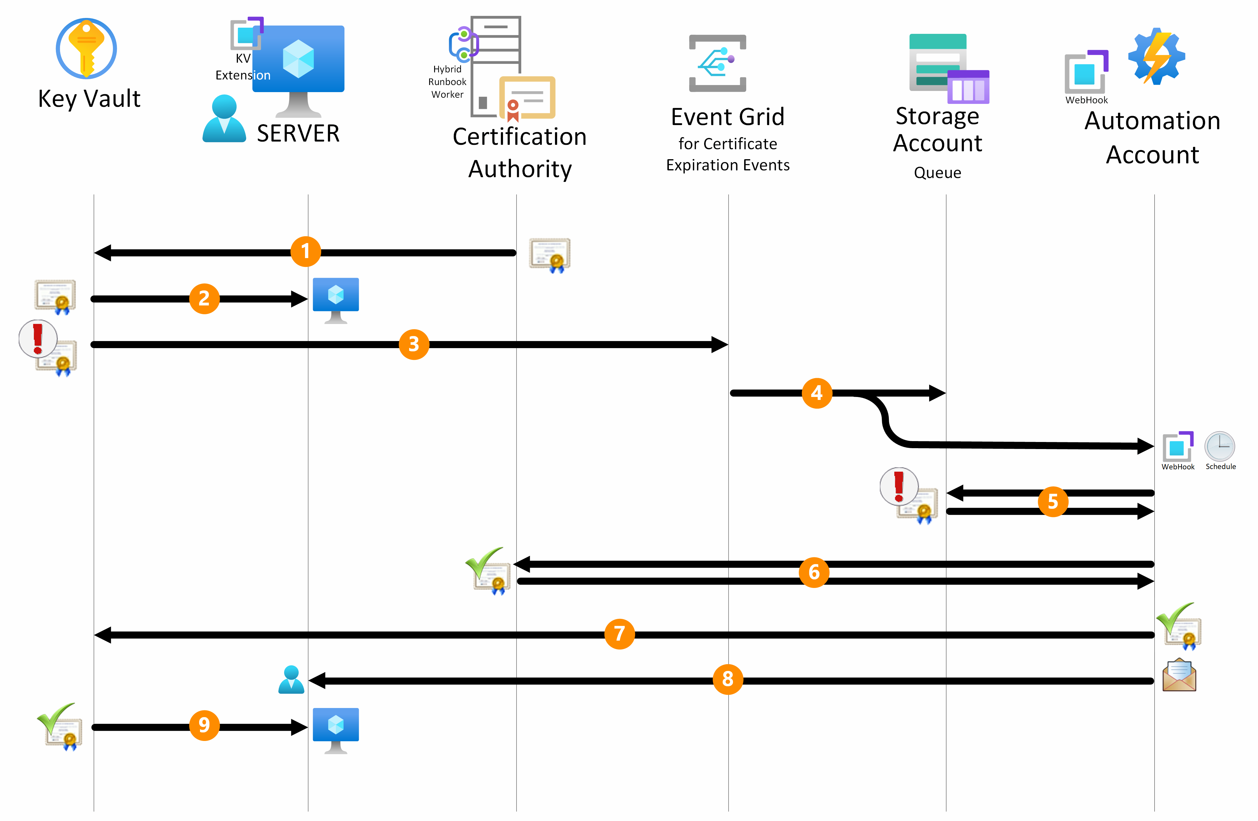Diagram of the automatic workflow for certificate renewal within the Azure ecosystem.