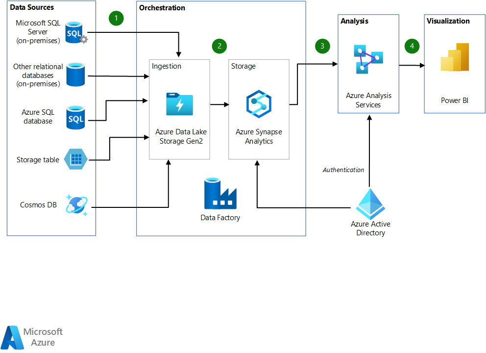 Screen shot of Azure Data Warehouse software.