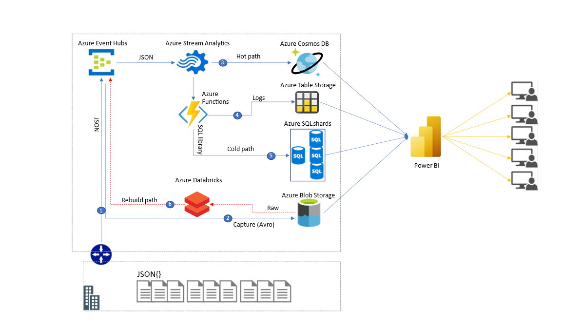 Architecture diagram showing how data flows through an H T A P solution with Azure SQL Database at its center.