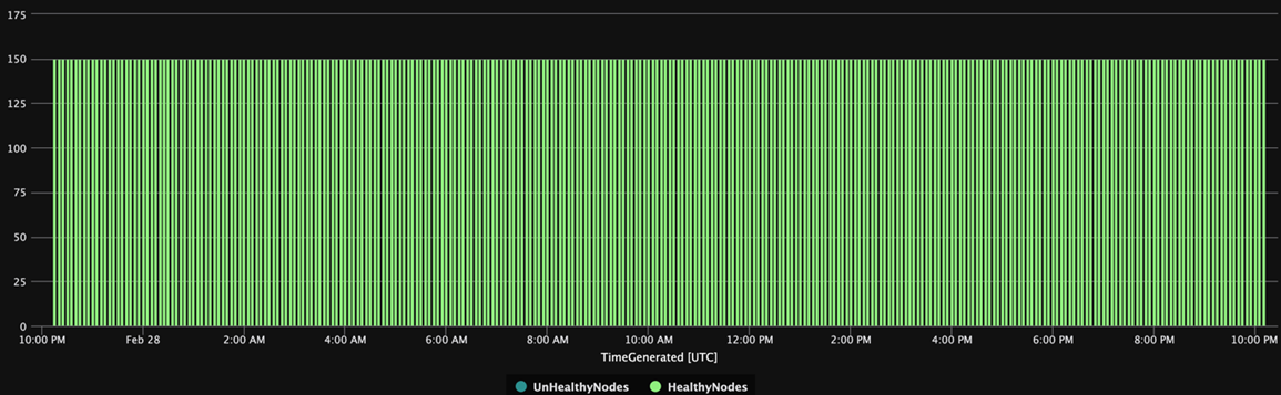 Screenshot of a bar chart. The bars show a constant number of healthy nodes over a 24-hour period and no unhealthy nodes.