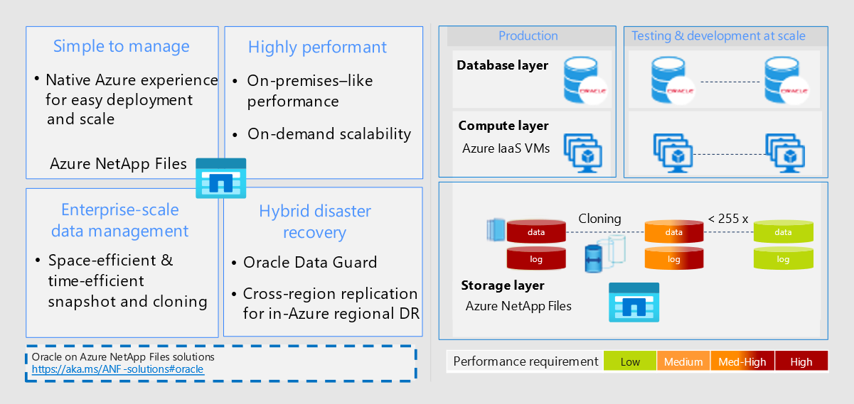Architecture diagram listing features and benefits of Azure NetApp Files. The diagram also shows the different layers of a system that uses this service.