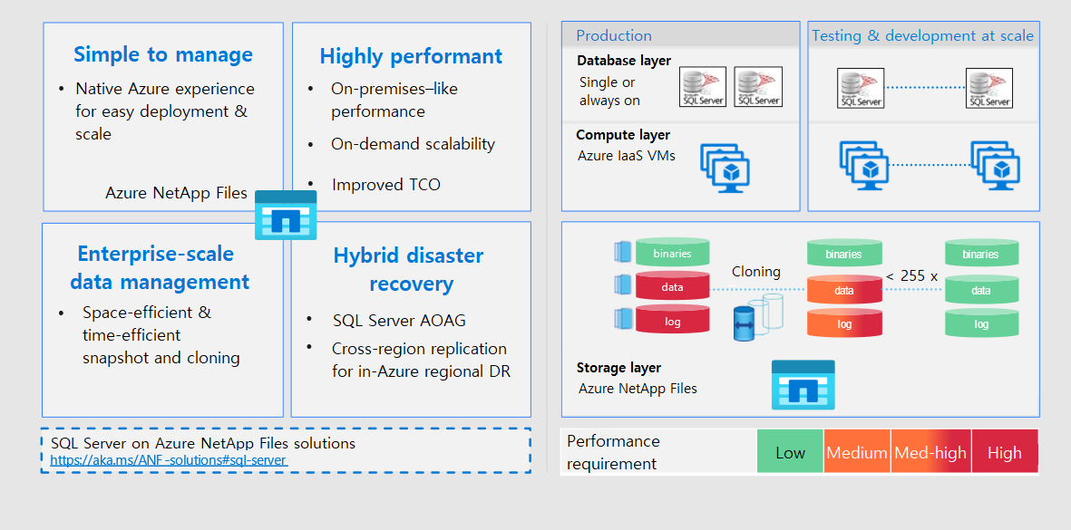 Architecture diagram listing features and benefits of Azure NetApp Files. The diagram also shows the different layers of a system that uses this service.