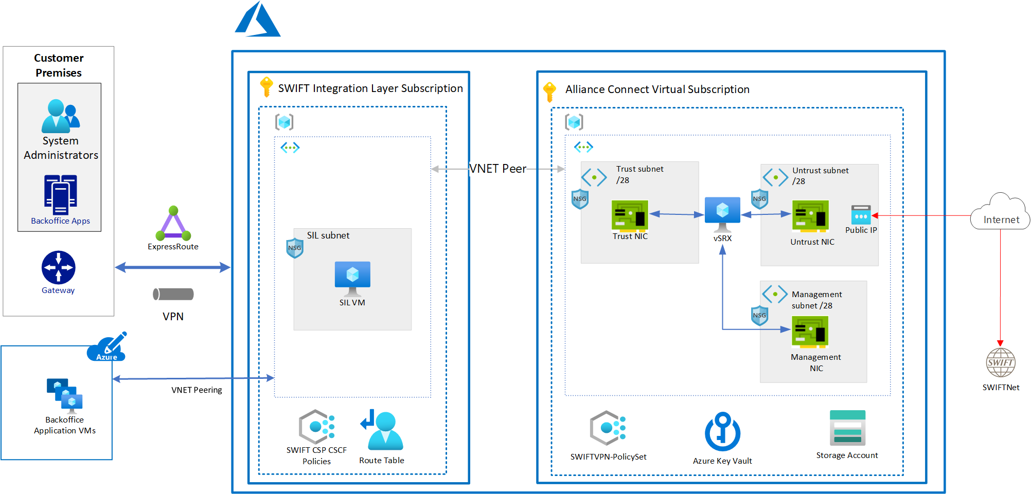 Diagram of the architecture in this example scenario for deploying Azure resources for SWIFT Alliance Cloud.