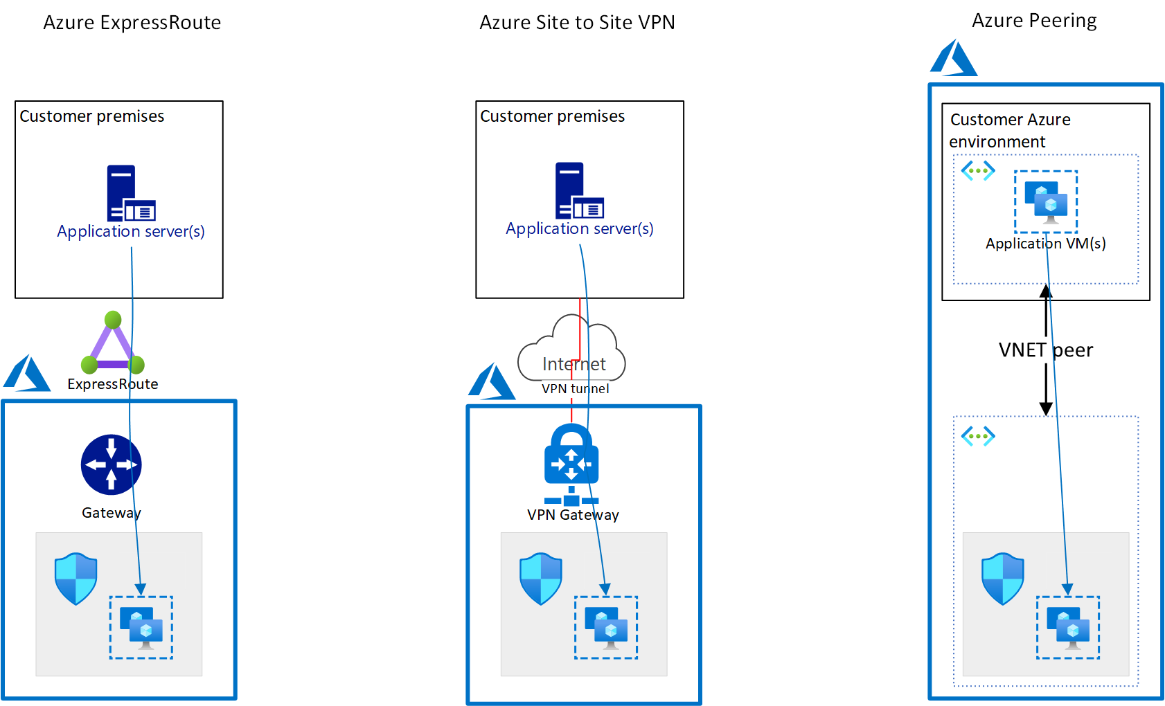 Diagram of connectivity in this example of the Azure accounts that support the SWIFT Integration Layer for SWIFT Alliance Cloud.
