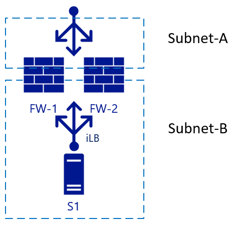 Standard Load Balancer in front and back of two NVAs with trusted/untrusted zones