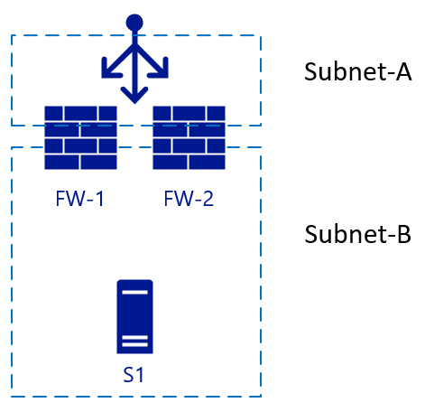 Standard Load Balancer in front of two NVAs