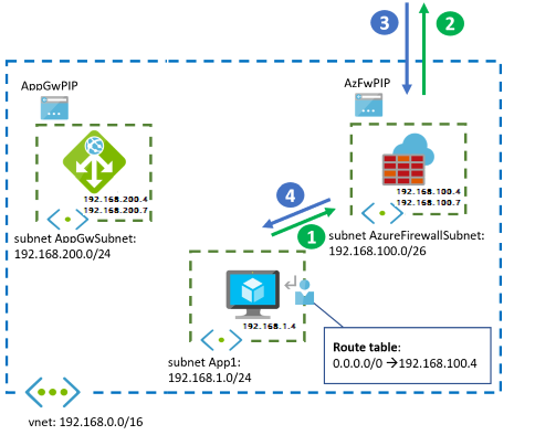 Firewall and Application Gateway for virtual networks - Azure Example Scenarios | Microsoft Docs