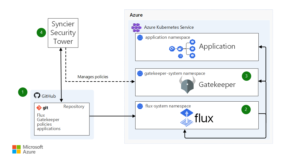 Diagram of GitOps for AKS, with GitHub source control, Flux GitOps controller, Syncier Security Tower GitOps control kit, and Gatekeeper admission controller.