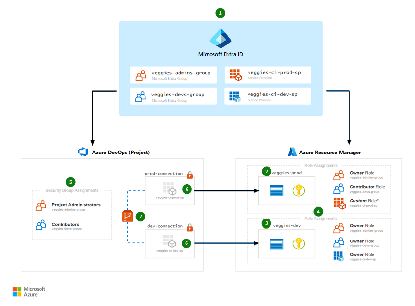 End-to-end governance overview with Azure Active Directory at the center