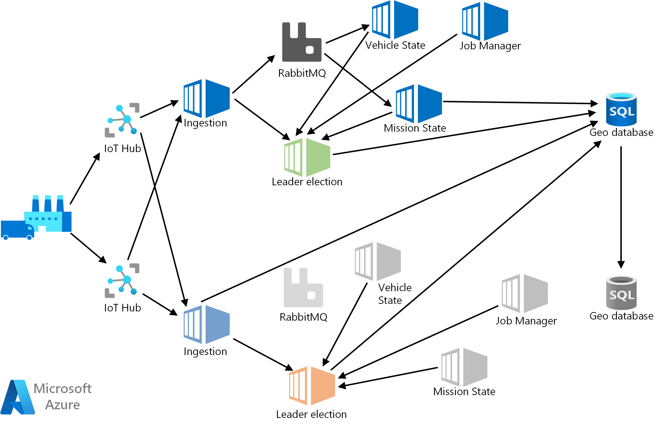 Screenshot of an instance of the back end, consisting of the following components, is deployed to two Azure regions: Azure IoT Hub, Ingestion, RabbitMQ, Mission State, Vehicle State, Job Manager, and Geo DB.