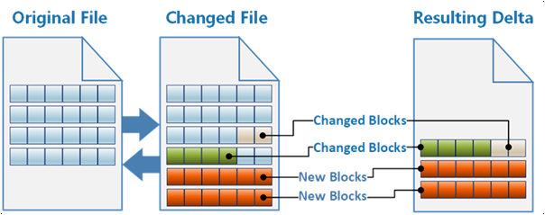 Diagram showing original file to changed file to resulting data workflow.