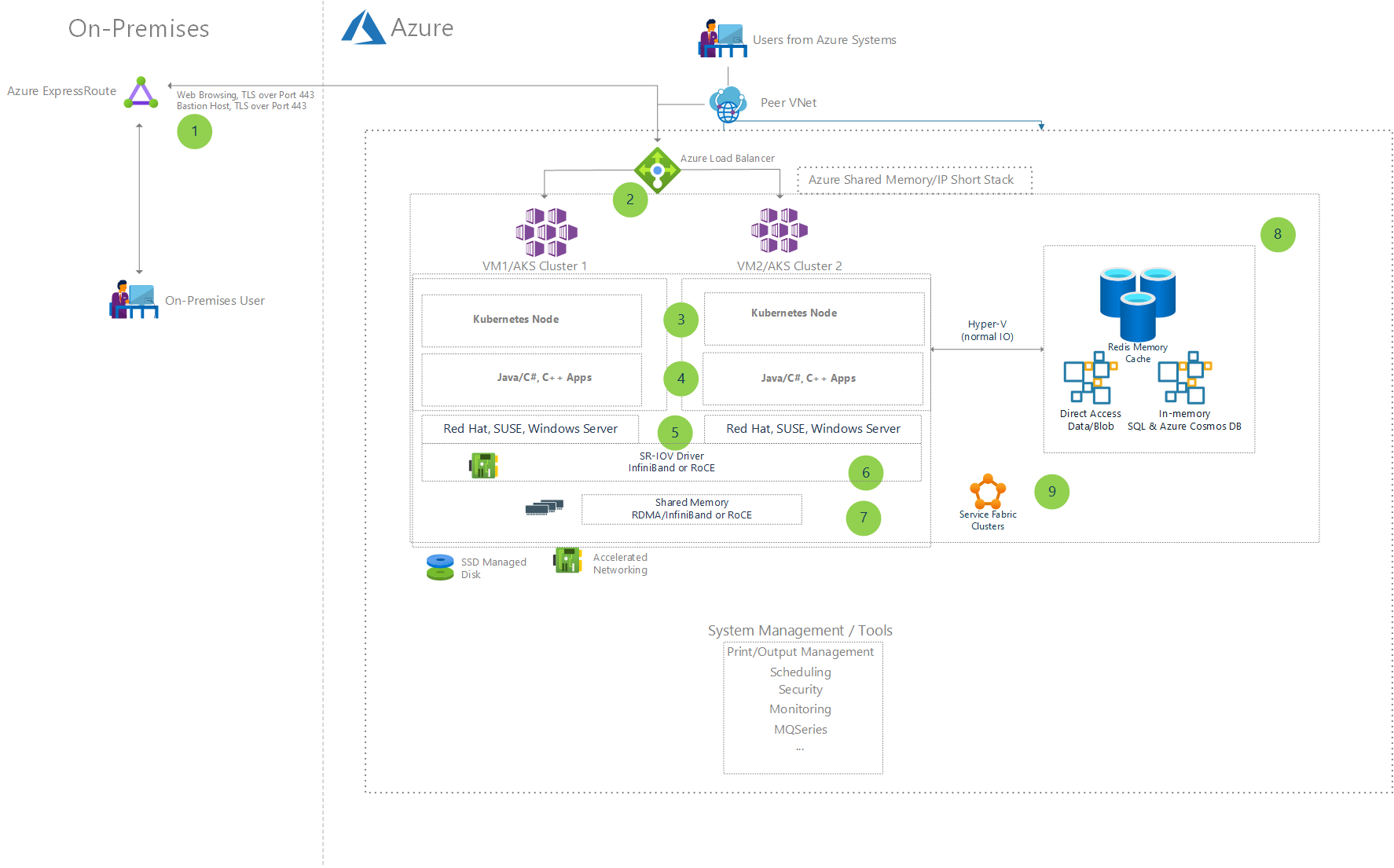 Diagram that shows the Azure architecture, after the migration.