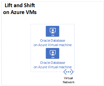 An architecture diagram that shows Oracle databases on Azure Virtual Machines.