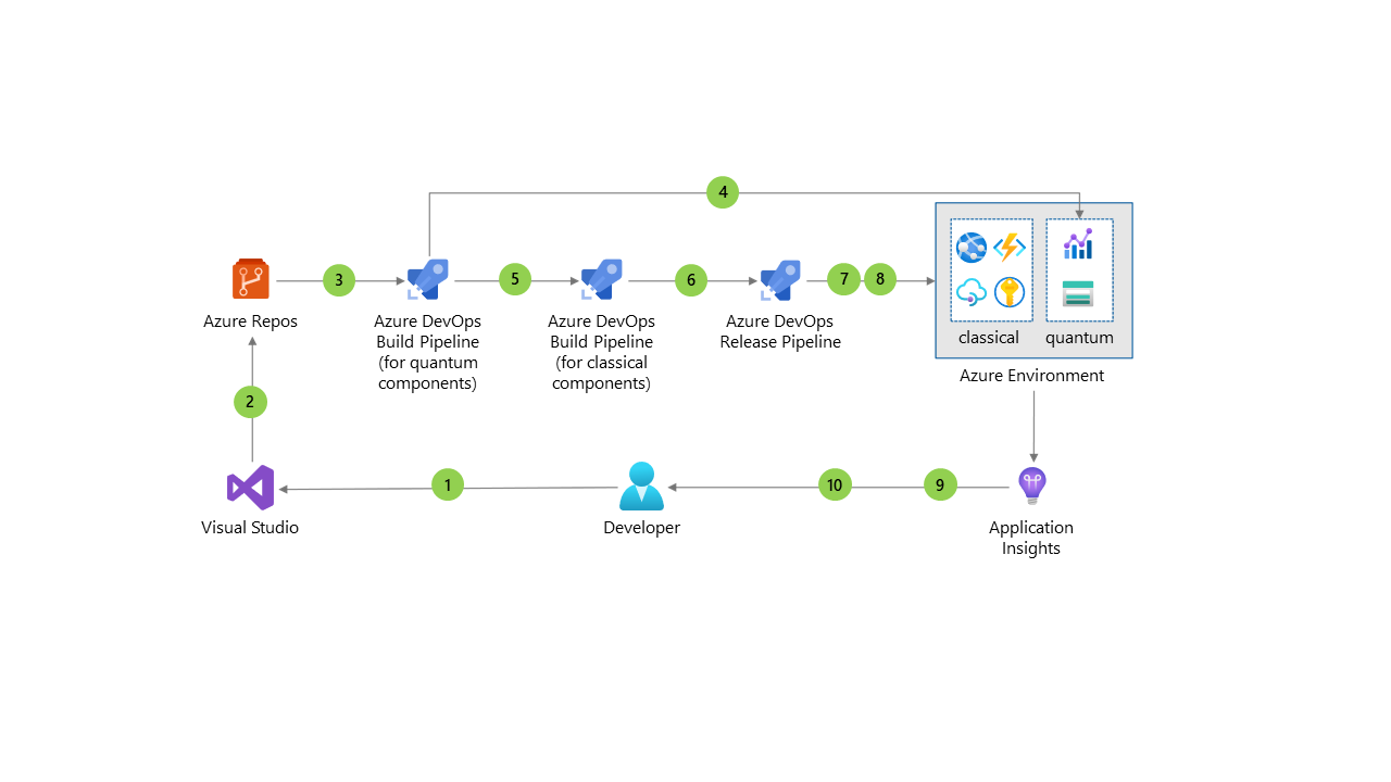 Architecture diagram that shows a classical CI/CD pipeline with Azure Quantum incorporated into it.