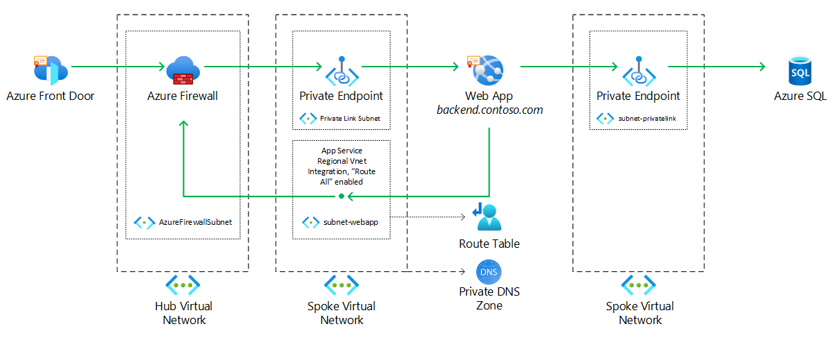 Diagram that shows an architecture for setting up a web app in a high-security environment.