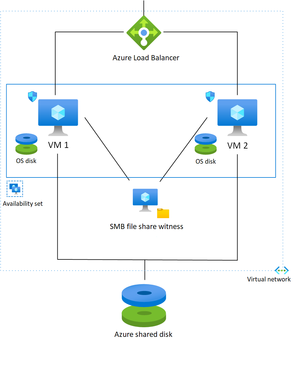 Architecture diagram showing a Windows Server 2008 R2 failover cluster that uses an Azure shared disk to manage shared storage.