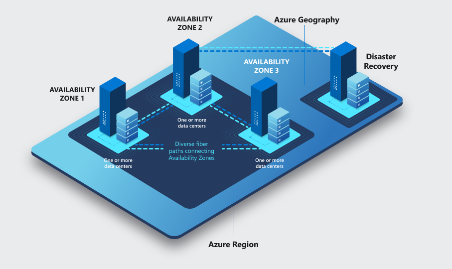 Diagram that shows Azure zones, datacenters, and geographies.