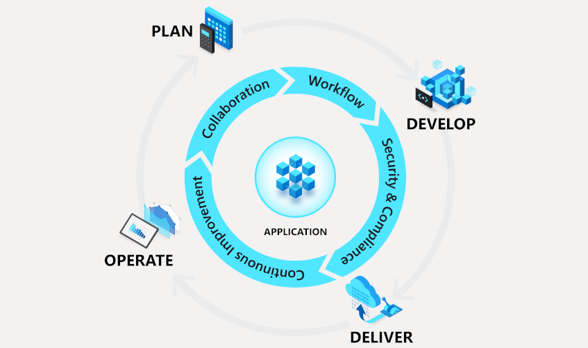 Diagram that shows how DevOps continuously delivers value.
