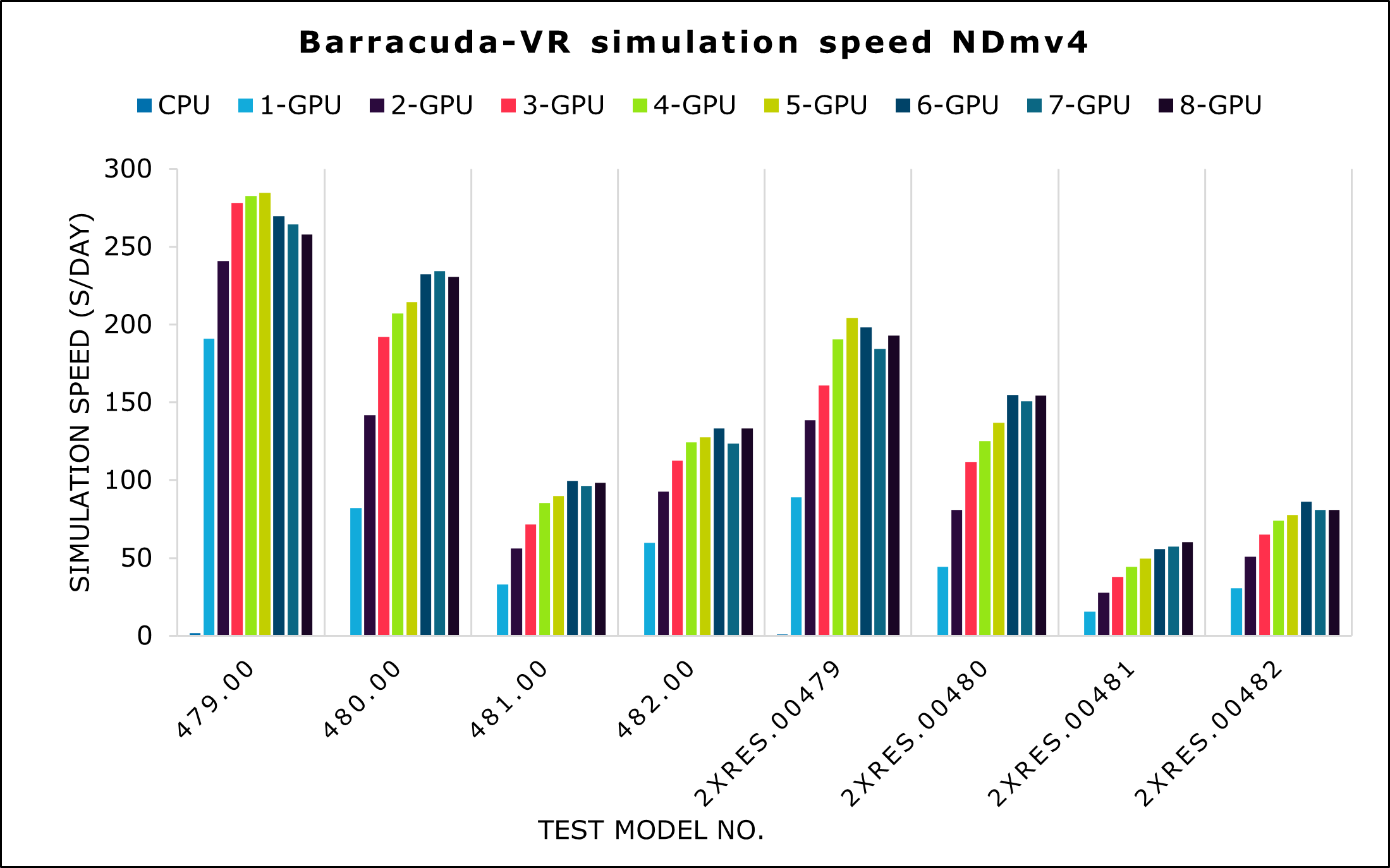 Graph that shows the speed increase on an NDm_A100_v4.