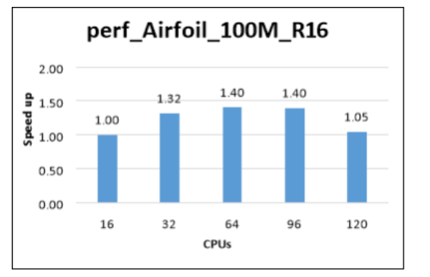 Graph that shows the relative speed increases for the 100M airfoil.