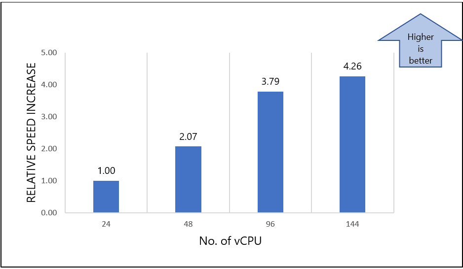 Chart that shows the relative speed increase for HBv4-series VMs.