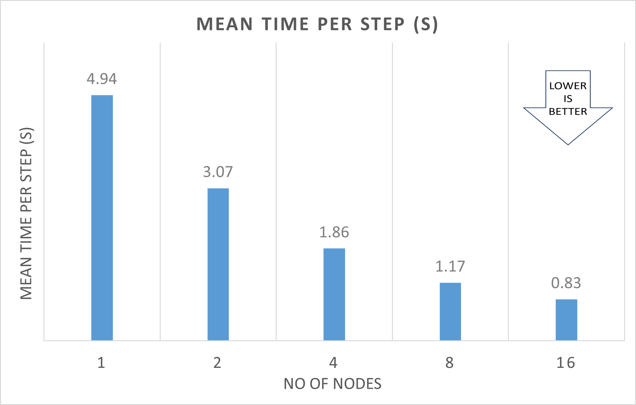 Graph that shows the mean times per step in seconds.