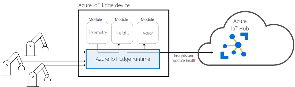 Diagram that shows Azure IoT Edge architecture.