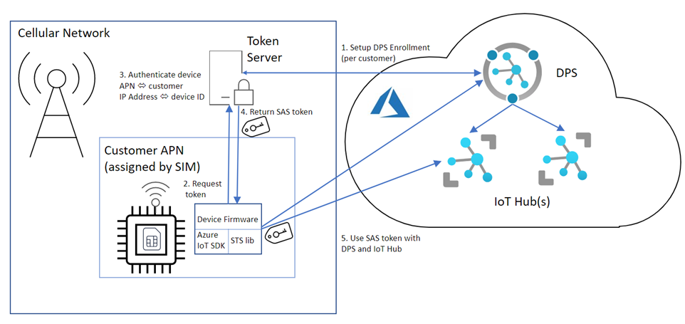 Flowchart of implementation support in the Azure IoT client SDK with Mobile Net Operator integration